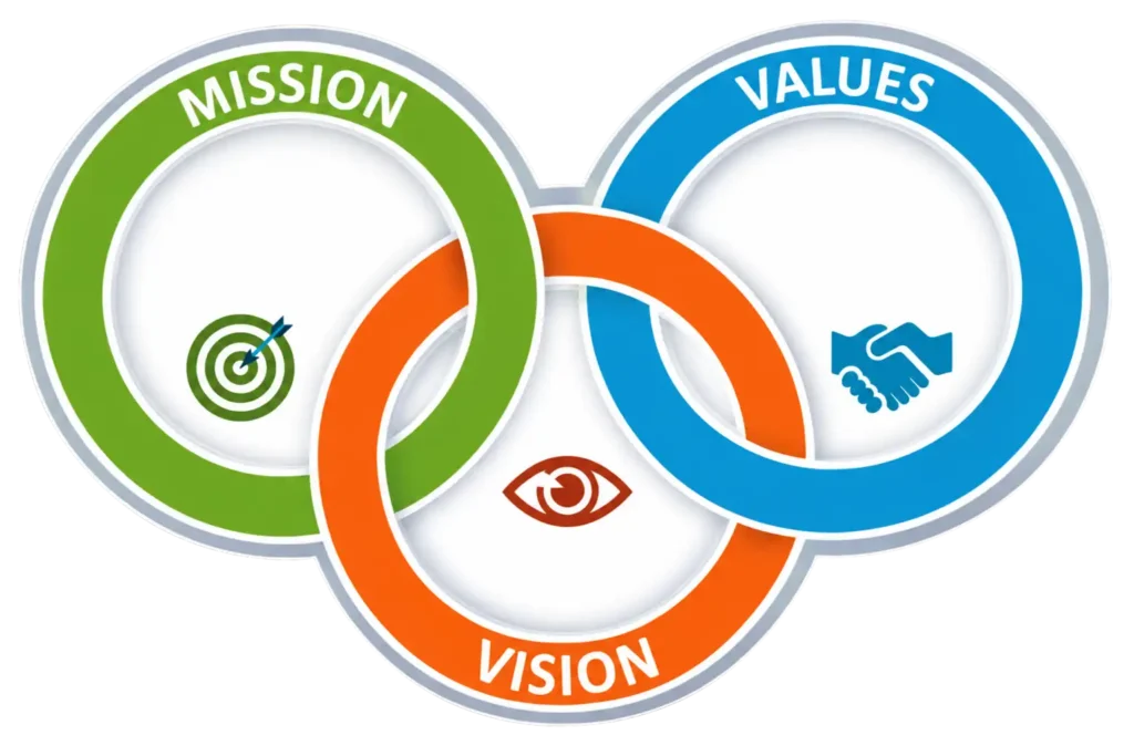 Mission, vision and values